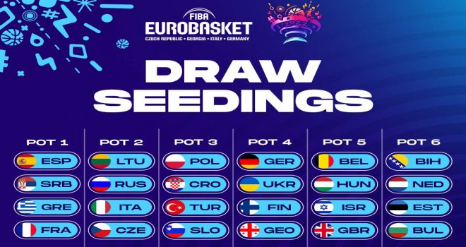 FIBA EuroBasket kura çekiminde Türkiye 3.torbada